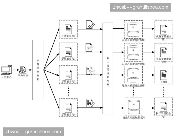 内容版权分发合同数字化 智能合约自动执行结算流程